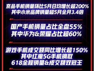 京東618國產(chǎn)手機(jī)銷量占比全盤55%、華為榮耀占比超60%！