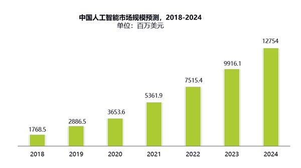 IDC發(fā)布中國AI市場報(bào)告 云從科技增速最快