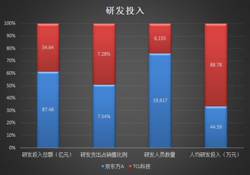 TCL科技VS京東方：哪只股票值得長(zhǎng)期持有？