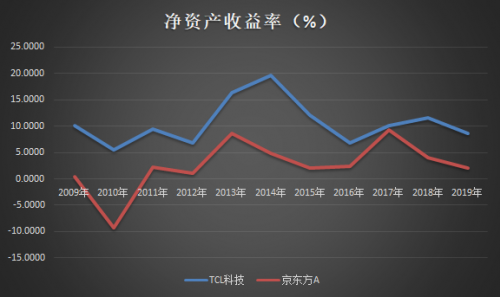 TCL科技VS京東方：哪只股票值得長(zhǎng)期持有？