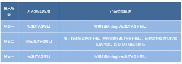 安路科技推出新版多功能下載器，支持國(guó)產(chǎn)FPGA離線燒錄