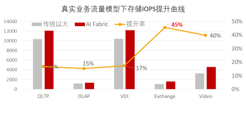 全球最高性能分布式存儲(chǔ)系統(tǒng)幕后黑科技——全球首個(gè)智能無(wú)損的數(shù)據(jù)中心網(wǎng)絡(luò)AI Fabric