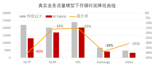 全球最高性能分布式存儲(chǔ)系統(tǒng)幕后黑科技——全球首個(gè)智能無(wú)損的數(shù)據(jù)中心網(wǎng)絡(luò)AI Fabric