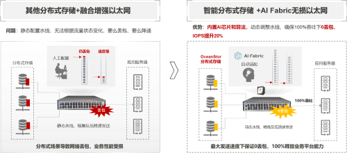 全球最高性能分布式存儲(chǔ)系統(tǒng)幕后黑科技——全球首個(gè)智能無(wú)損的數(shù)據(jù)中心網(wǎng)絡(luò)AI Fabric