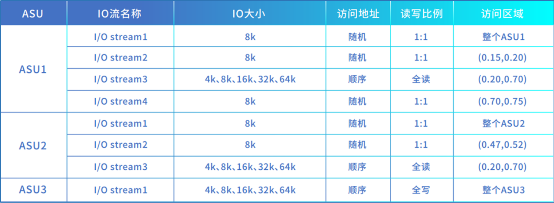 浪潮存儲登頂SPC-1，兼顧“性能”與“可靠”的雙料王者