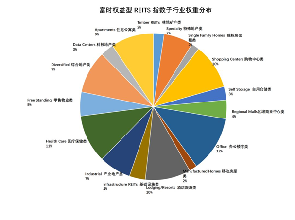 老虎證券基金超市：既買(mǎi)房又買(mǎi)股，精選REITs助您躺著收租