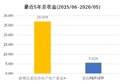 老虎證券基金超市：既買(mǎi)房又買(mǎi)股，精選REITs助您躺著收租