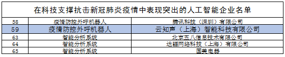 人工智能助力抗疫，工信部點(diǎn)贊云知聲