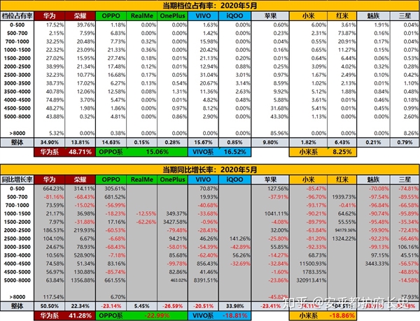 5月份華為系領(lǐng)跑中國智能手機零售渠道 榮耀離國內(nèi)第二只剩一步之遙