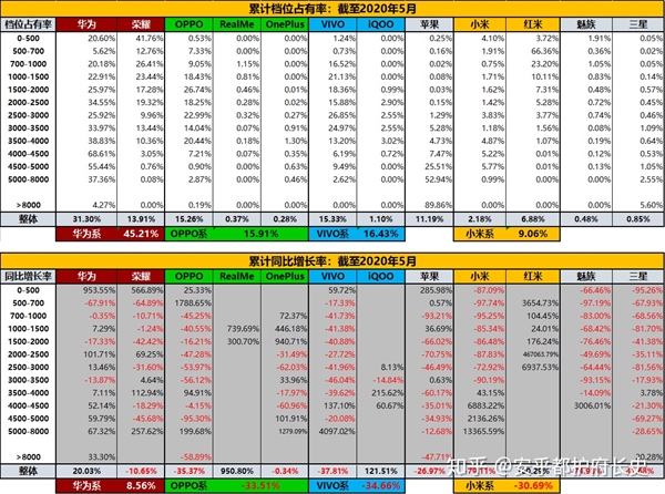 5月份華為系領(lǐng)跑中國智能手機零售渠道 榮耀離國內(nèi)第二只剩一步之遙