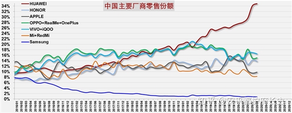 5月份華為系領(lǐng)跑中國智能手機零售渠道 榮耀離國內(nèi)第二只剩一步之遙