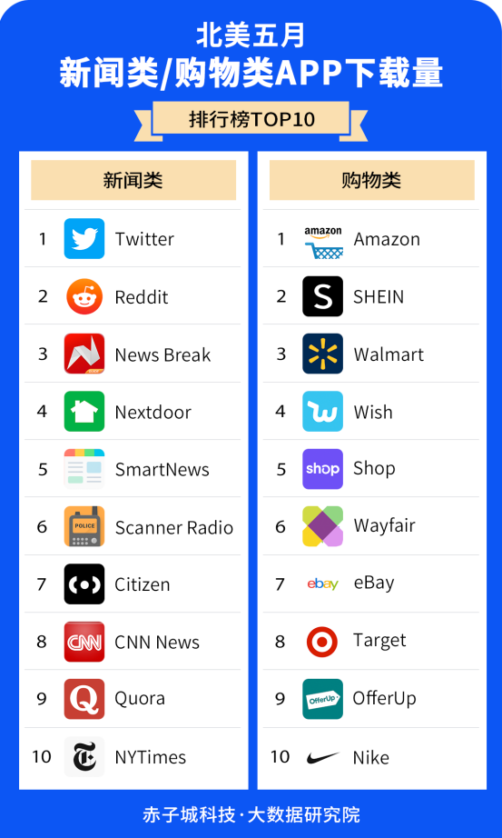 赤子城研究院數(shù)據(jù)報告01期丨5月，北美哪些APP下載最受歡迎?