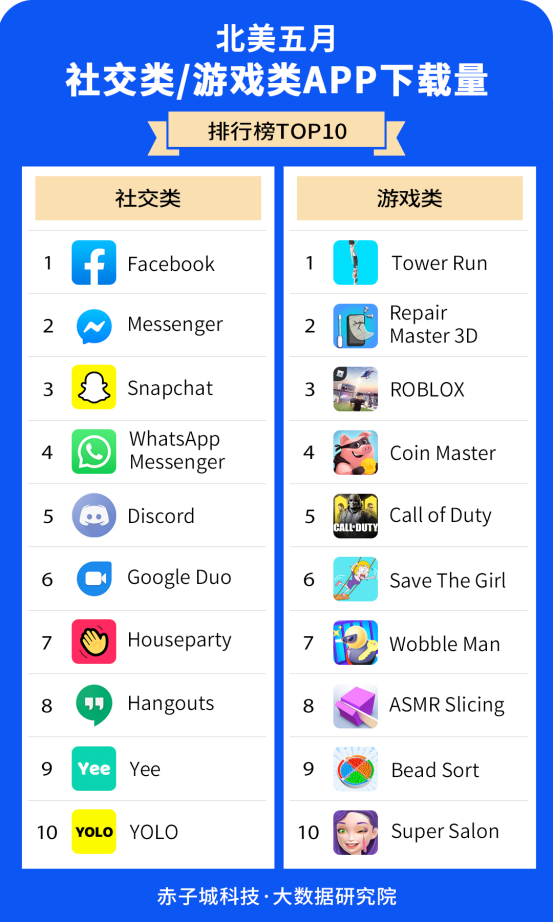 赤子城研究院數(shù)據(jù)報告01期丨5月，北美哪些APP下載最受歡迎?