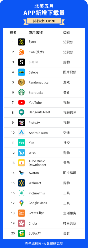 赤子城研究院數(shù)據(jù)報告01期丨5月，北美哪些APP下載最受歡迎?