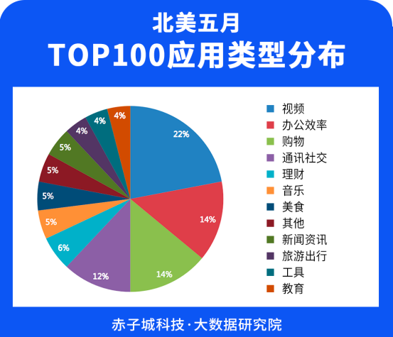 赤子城研究院數(shù)據(jù)報告01期丨5月，北美哪些APP下載最受歡迎?