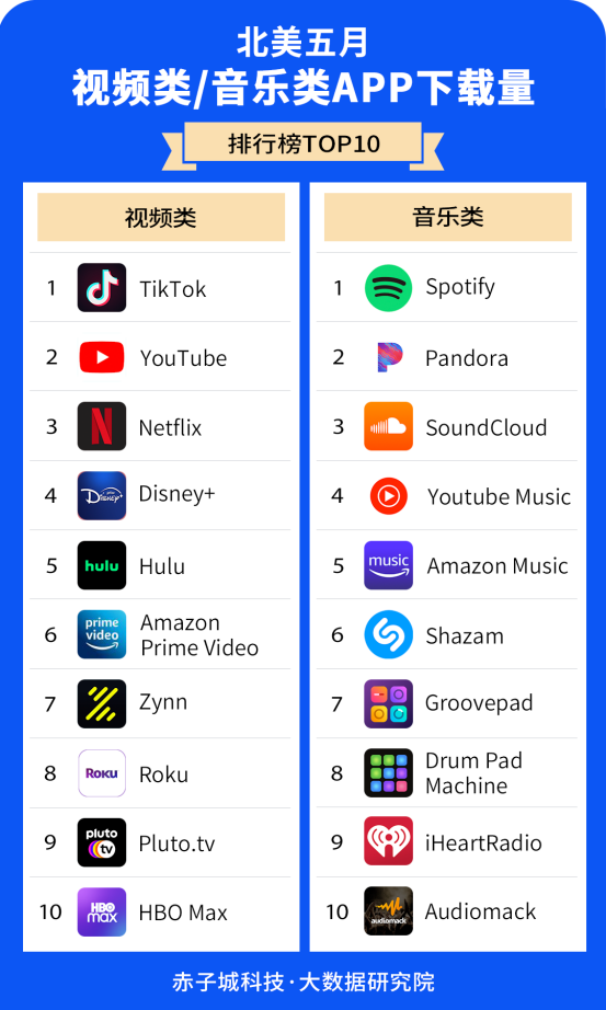 赤子城研究院數(shù)據(jù)報告01期丨5月，北美哪些APP下載最受歡迎?