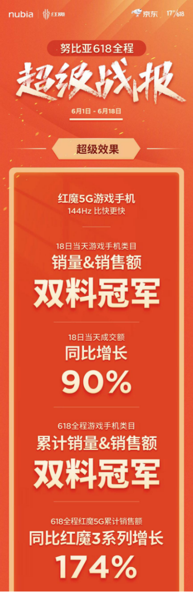 努比亞總裁京東直播間送豪禮寵粉 京東618游戲手機(jī)主場(chǎng)地位實(shí)至名歸