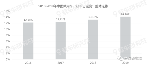 易車發(fā)布《用戶忠誠度洞察報(bào)告（2020版）》，把脈中國車市競爭格局演變