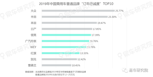 易車發(fā)布《用戶忠誠度洞察報(bào)告（2020版）》，把脈中國車市競爭格局演變