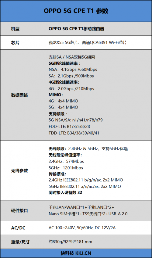 4G手機(jī)蹭上5G網(wǎng)速！OPPO 5G CPE T1移動(dòng)路由器評(píng)測(cè)：讓5G無(wú)處不在的小鋼炮