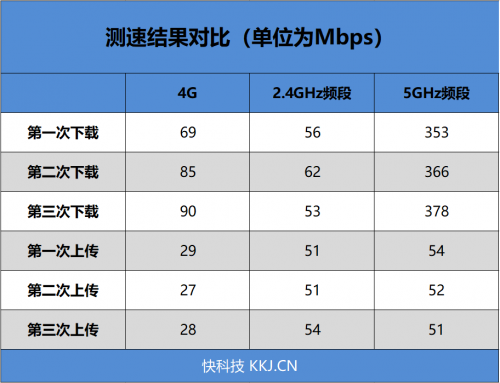 4G手機(jī)蹭上5G網(wǎng)速！OPPO 5G CPE T1移動(dòng)路由器評(píng)測(cè)：讓5G無(wú)處不在的小鋼炮