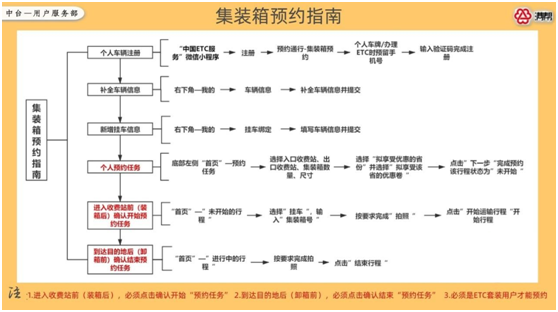 滿幫集團溫馨提示：7月起高速免費通行政策有重大變化