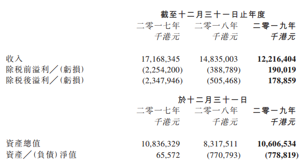 （圖：TCL通訊近三年財(cái)務(wù)數(shù)據(jù)）