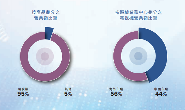 （圖：TCL電子2019年財(cái)務(wù)數(shù)據(jù)）