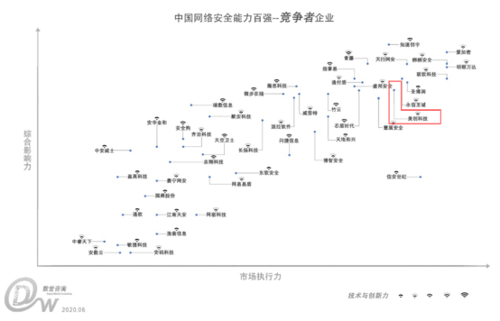 美創(chuàng)科技入選《中國網(wǎng)絡(luò)安全能力100強》，實力領(lǐng)跑數(shù)據(jù)安全市場