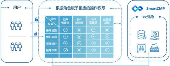 騫云SmartCMP解決企業(yè)多云環(huán)境IT治理的云服務(wù)中臺方案