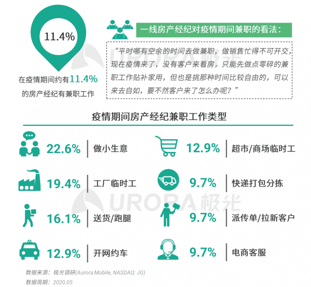 極光：房產(chǎn)經(jīng)紀為隱性高負荷工作人群，94%每周休息不超過一天