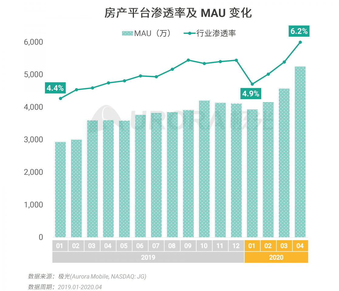 極光：房產(chǎn)經(jīng)紀為隱性高負荷工作人群，94%每周休息不超過一天