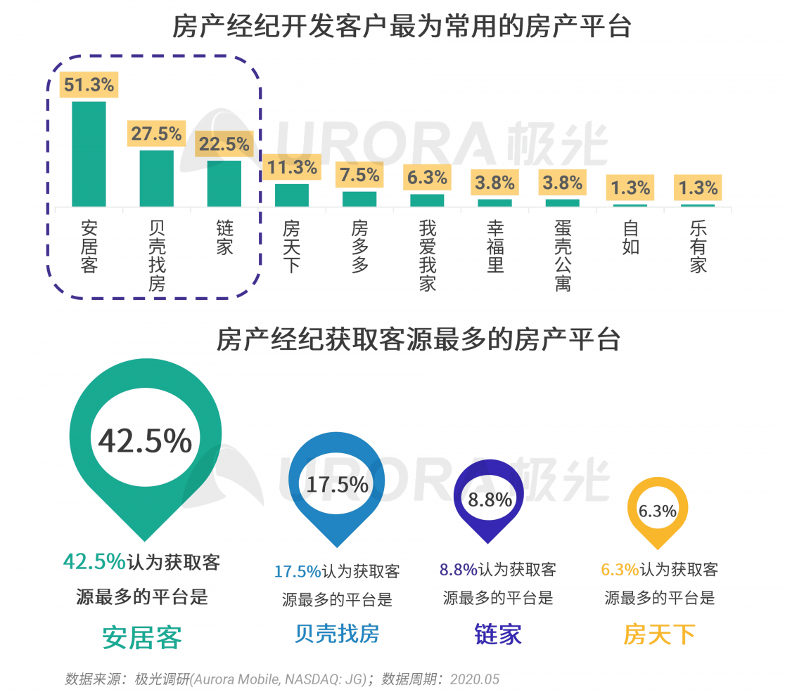 極光：房產(chǎn)經(jīng)紀為隱性高負荷工作人群，94%每周休息不超過一天