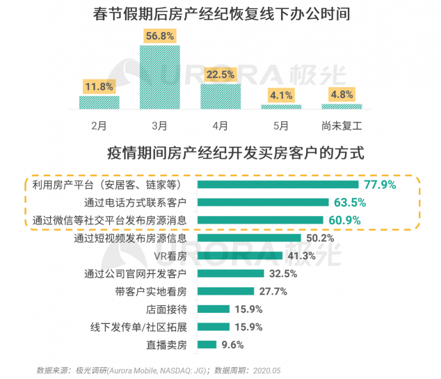 極光：房產(chǎn)經(jīng)紀為隱性高負荷工作人群，94%每周休息不超過一天