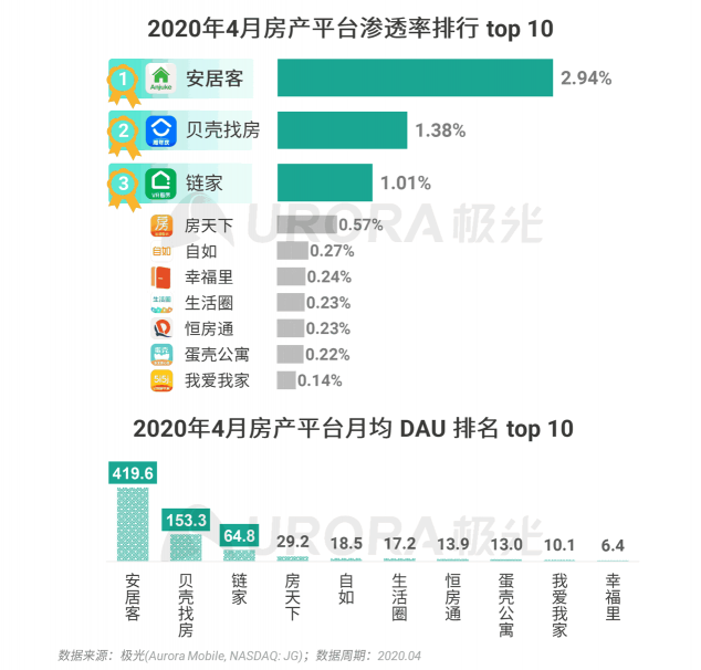 極光：房產(chǎn)經(jīng)紀為隱性高負荷工作人群，94%每周休息不超過一天