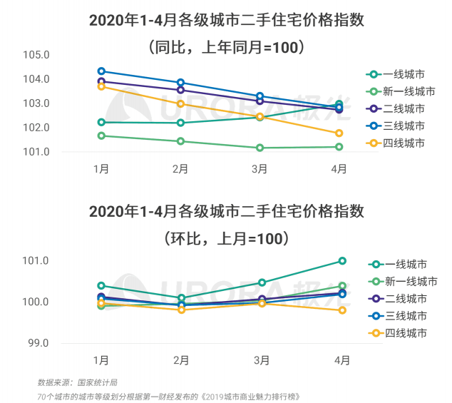 極光：房產(chǎn)經(jīng)紀為隱性高負荷工作人群，94%每周休息不超過一天