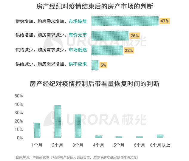 極光：房產(chǎn)經(jīng)紀為隱性高負荷工作人群，94%每周休息不超過一天