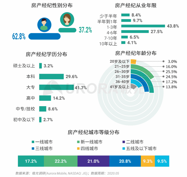 極光：房產(chǎn)經(jīng)紀為隱性高負荷工作人群，94%每周休息不超過一天