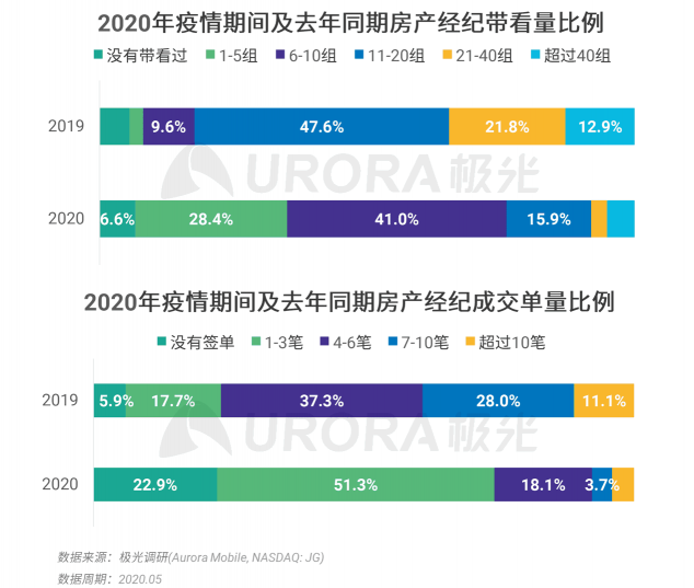 極光：房產(chǎn)經(jīng)紀為隱性高負荷工作人群，94%每周休息不超過一天