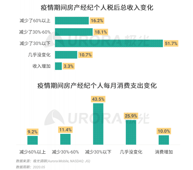 極光：房產(chǎn)經(jīng)紀為隱性高負荷工作人群，94%每周休息不超過一天