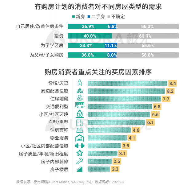 極光：房產(chǎn)經(jīng)紀為隱性高負荷工作人群，94%每周休息不超過一天