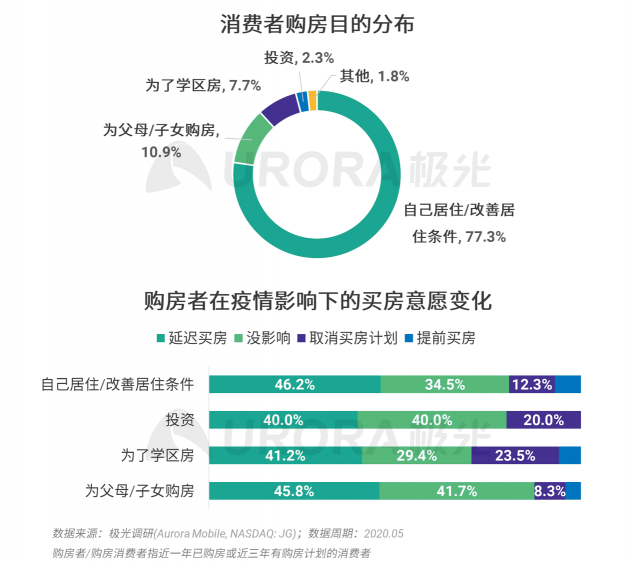 極光：房產(chǎn)經(jīng)紀為隱性高負荷工作人群，94%每周休息不超過一天