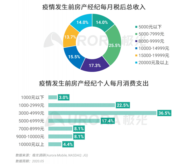 極光：房產(chǎn)經(jīng)紀為隱性高負荷工作人群，94%每周休息不超過一天