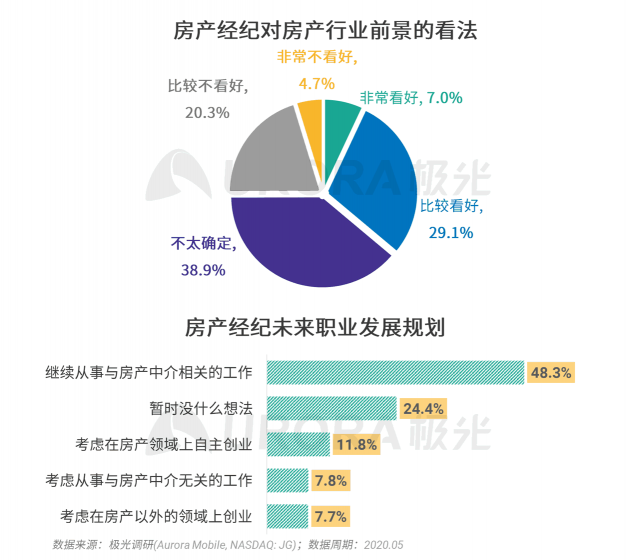 極光：房產(chǎn)經(jīng)紀為隱性高負荷工作人群，94%每周休息不超過一天