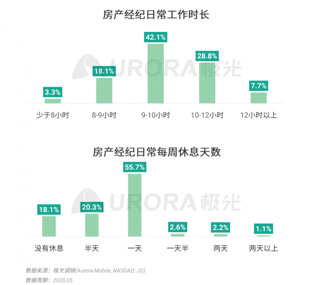 極光：房產(chǎn)經(jīng)紀為隱性高負荷工作人群，94%每周休息不超過一天