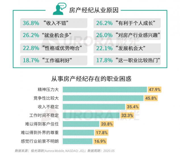 極光：房產(chǎn)經(jīng)紀為隱性高負荷工作人群，94%每周休息不超過一天