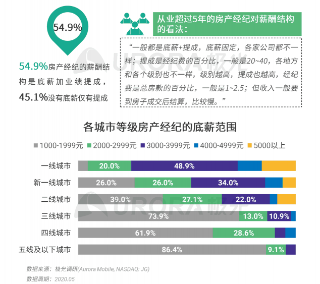 極光：房產(chǎn)經(jīng)紀為隱性高負荷工作人群，94%每周休息不超過一天