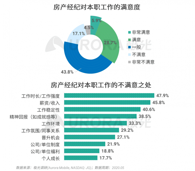 極光：房產(chǎn)經(jīng)紀為隱性高負荷工作人群，94%每周休息不超過一天