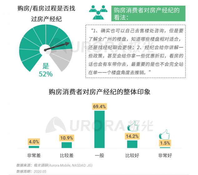 極光：房產(chǎn)經(jīng)紀為隱性高負荷工作人群，94%每周休息不超過一天