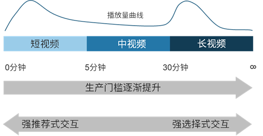 短板的中視頻，是不是視頻界的下一個(gè)風(fēng)口？